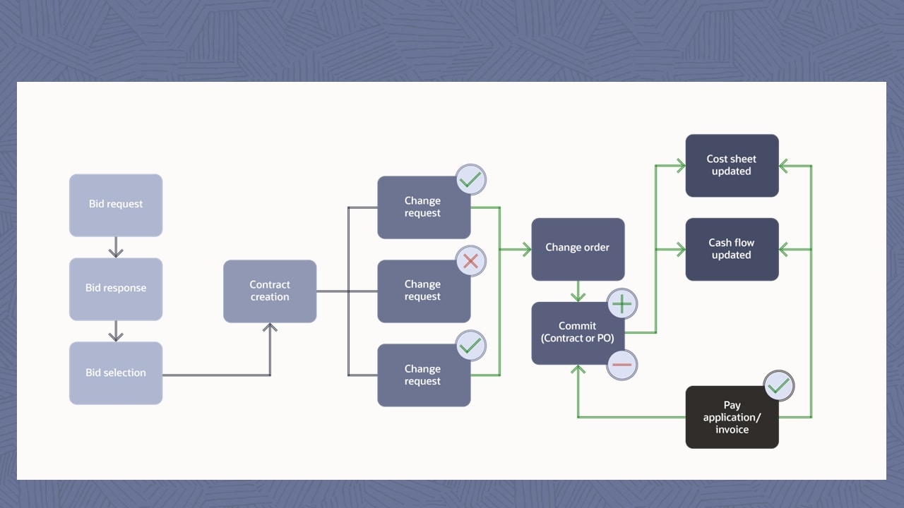 Kapsam ve değişiklik yönetimi