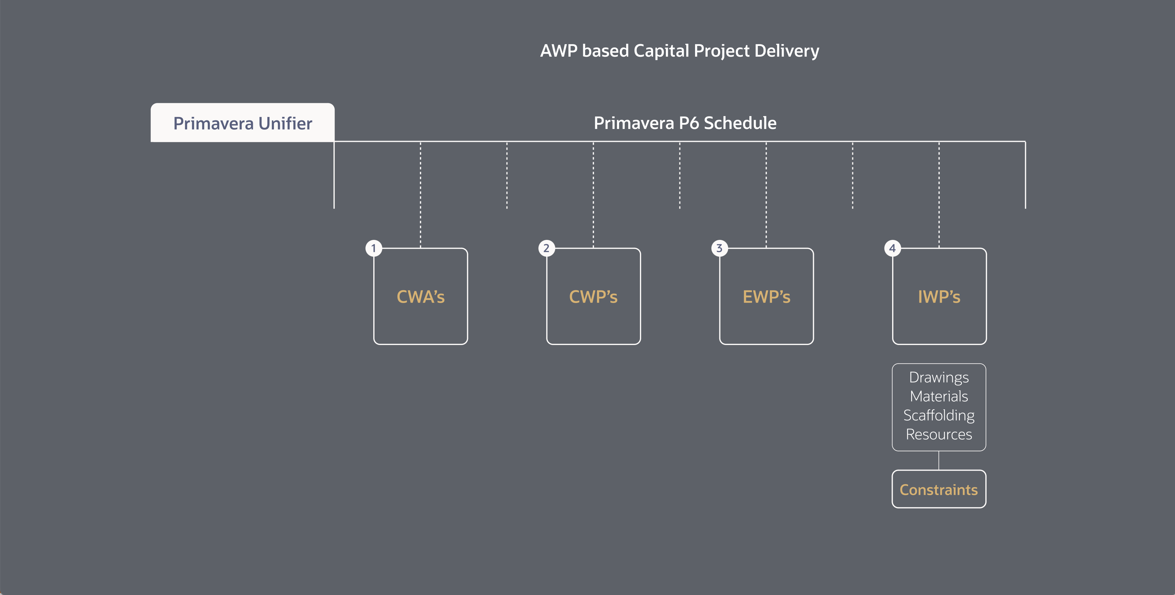 İş paketi yapısı ve değişiklikleri