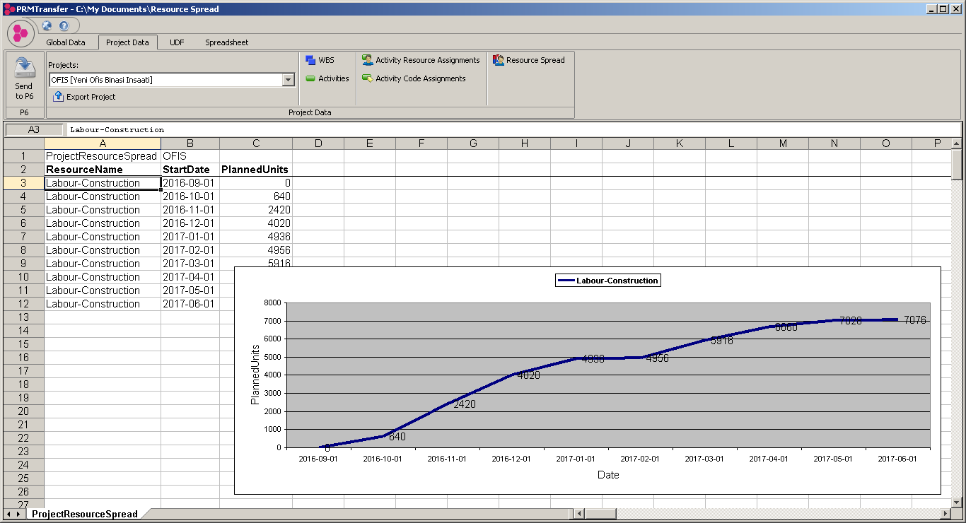 PRM Transfer reports and charts resource loading data