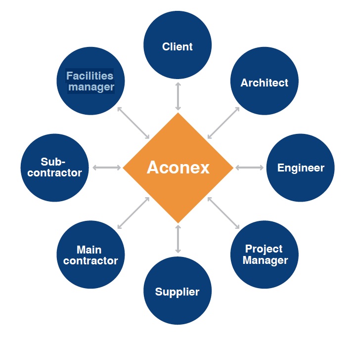 Aconex